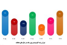 نمودار پیشرفت در پاورپوینت